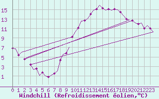 Courbe du refroidissement olien pour Brize Norton