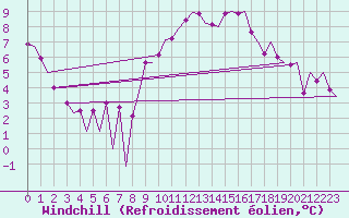 Courbe du refroidissement olien pour Genve (Sw)