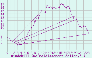 Courbe du refroidissement olien pour Laupheim