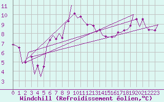 Courbe du refroidissement olien pour Niederstetten