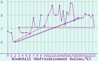 Courbe du refroidissement olien pour Ronchi Dei Legionari
