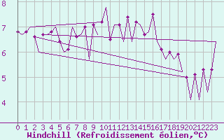 Courbe du refroidissement olien pour Rotterdam Airport Zestienhoven