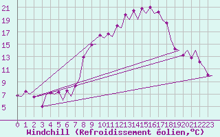 Courbe du refroidissement olien pour Vitoria