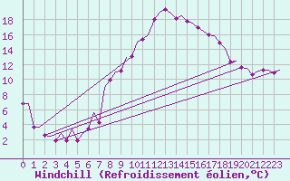 Courbe du refroidissement olien pour Klagenfurt-Flughafen