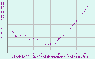 Courbe du refroidissement olien pour Valladolid / Villanubla