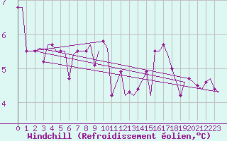 Courbe du refroidissement olien pour Paros Community Airport