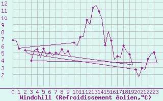 Courbe du refroidissement olien pour Platform Awg-1 Sea