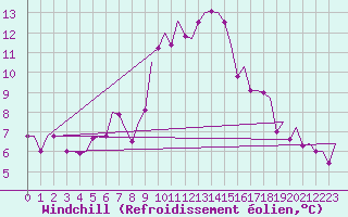 Courbe du refroidissement olien pour Celle