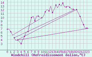 Courbe du refroidissement olien pour Noervenich