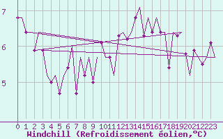 Courbe du refroidissement olien pour Tirstrup