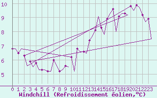 Courbe du refroidissement olien pour Platform Hoorn-a Sea