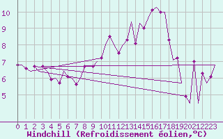 Courbe du refroidissement olien pour Schaffen (Be)