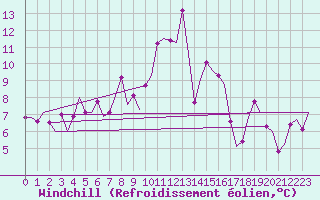 Courbe du refroidissement olien pour Zurich-Kloten