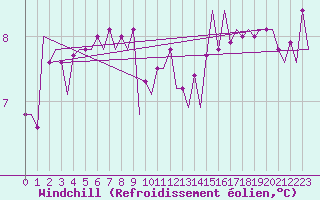 Courbe du refroidissement olien pour Platform Hoorn-a Sea