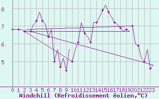 Courbe du refroidissement olien pour Groningen Airport Eelde