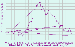 Courbe du refroidissement olien pour Annaba