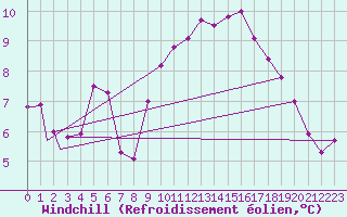 Courbe du refroidissement olien pour Brize Norton