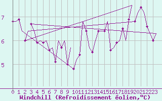 Courbe du refroidissement olien pour Ronneby
