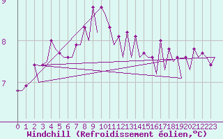 Courbe du refroidissement olien pour Platform P11-b Sea