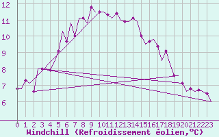 Courbe du refroidissement olien pour Oostende (Be)