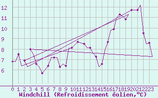 Courbe du refroidissement olien pour San Sebastian (Esp)