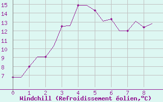 Courbe du refroidissement olien pour Barnaul