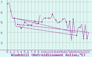 Courbe du refroidissement olien pour Cork Airport