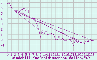 Courbe du refroidissement olien pour Celle