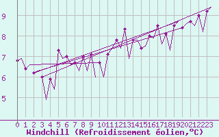 Courbe du refroidissement olien pour Platform F3-fb-1 Sea