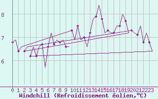 Courbe du refroidissement olien pour Muenster / Osnabrueck