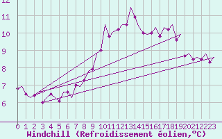 Courbe du refroidissement olien pour Buechel