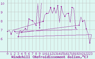 Courbe du refroidissement olien pour Kajaani