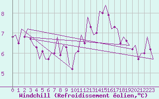 Courbe du refroidissement olien pour Brize Norton