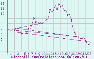Courbe du refroidissement olien pour Jonkoping Flygplats