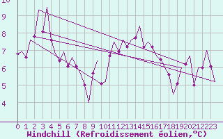 Courbe du refroidissement olien pour Shannon Airport