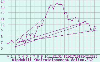 Courbe du refroidissement olien pour Hamburg-Fuhlsbuettel