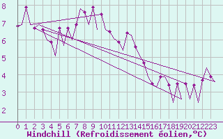 Courbe du refroidissement olien pour Platform Buitengaats/BG-OHVS2