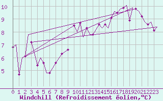 Courbe du refroidissement olien pour De Kooy