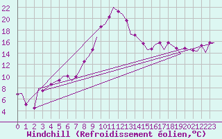 Courbe du refroidissement olien pour Bonn (All)