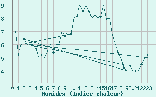 Courbe de l'humidex pour Leeuwarden