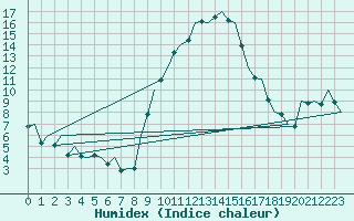 Courbe de l'humidex pour Wunstorf