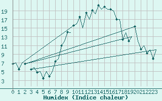 Courbe de l'humidex pour Locarno-Magadino