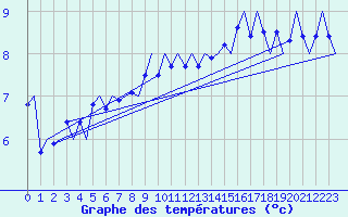 Courbe de tempratures pour Koebenhavn / Kastrup