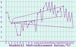 Courbe du refroidissement olien pour Huesca (Esp)