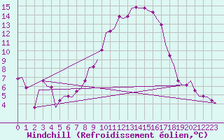 Courbe du refroidissement olien pour Shannon Airport