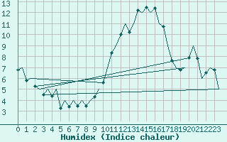 Courbe de l'humidex pour Santiago / Labacolla