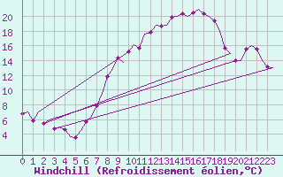 Courbe du refroidissement olien pour Ingolstadt