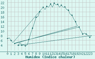 Courbe de l'humidex pour Gerona (Esp)