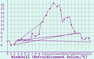 Courbe du refroidissement olien pour Frankfort (All)
