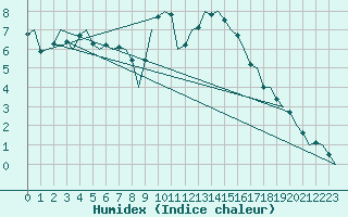 Courbe de l'humidex pour Oostende (Be)